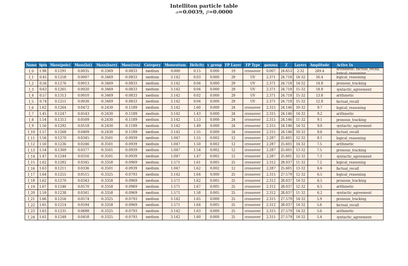 Mistral-7B-v0.3 particle table