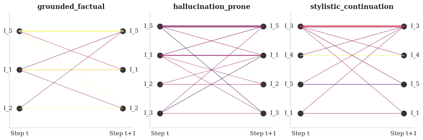 Qwen3-4B-Base transition graph